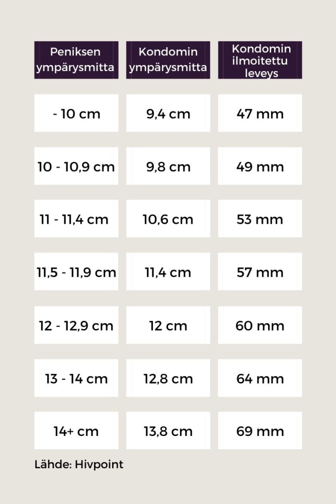 Valitse kondomi, jonka ympärysmitta on hieman peniksen ympärysmittaa pienempi. Kondomipaketissa ilmoitetun kondomin nimellisleveyden saat jakamalla kondomin ympärysmitan kahdella.