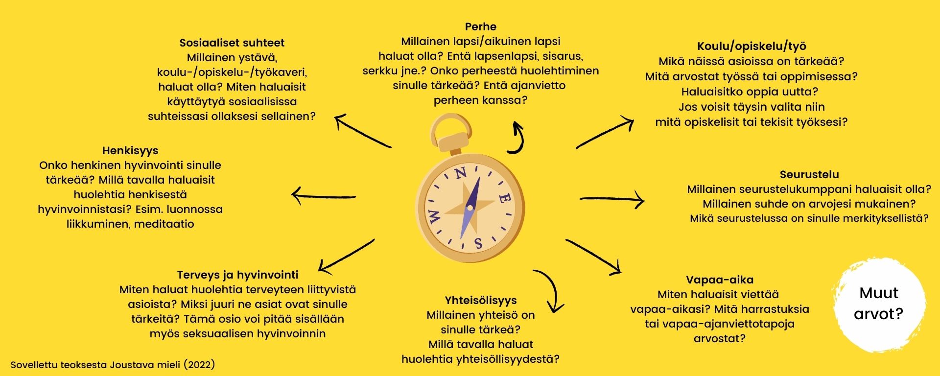 Keltaisella pohjalla kompassi, josta lähtee nuolia eri suuntiin. Suunnat ovat: perhe, työ/opiskelu/koulu, sosiaaliset suhteet, seurustelu, terveys ja hyvinvointi, vapaa-aika, henkisyys, yhteisöllisyys. Suunnat kuvastavat arvoja ja arvojen alla lisäkysymyksiä.