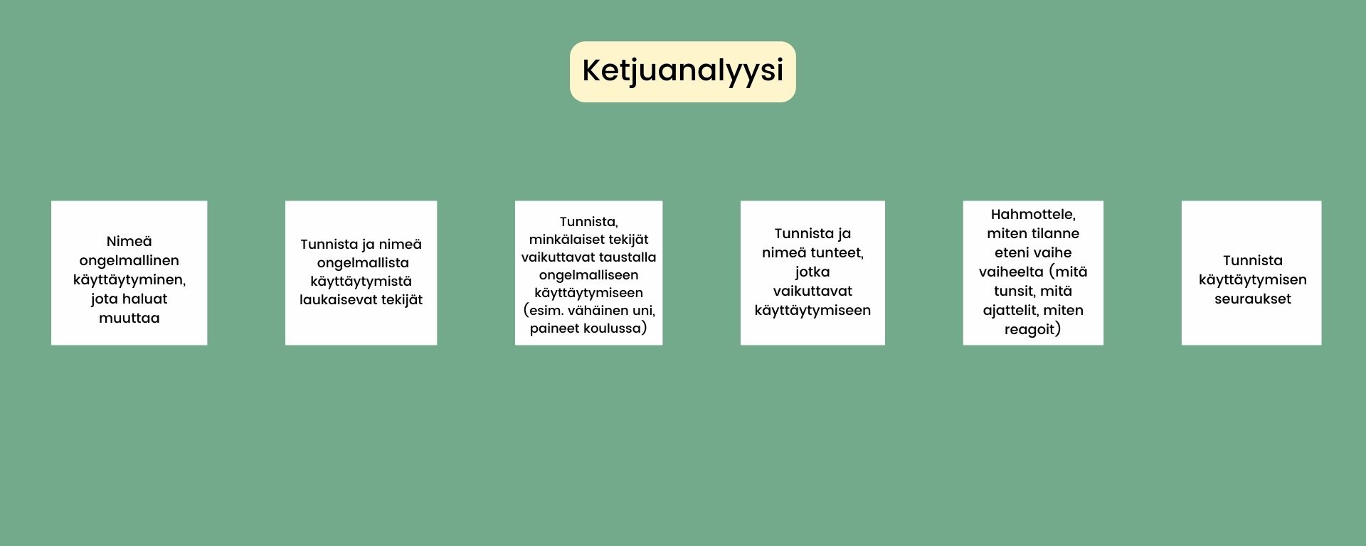 Kuusi laatikkoa, joissa selitetään ketjuanaalysin osa-alueita. Sama asia avataan tekstissä.